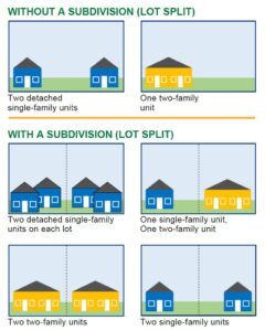 Diagram comparing housing units without and with a subdivision (lot split).