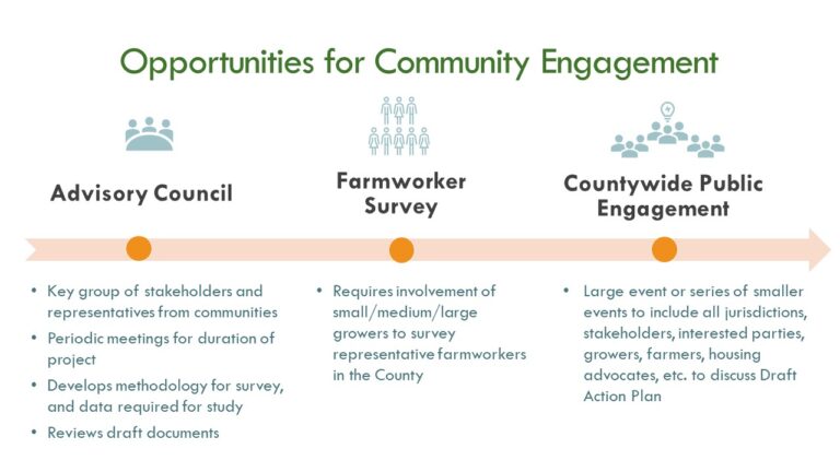 Diagram showing Opportunities for Community Engagement including Advisory Council, Farmworker Survey, and Countywide Public Engagement with key details and icons representing each sector.