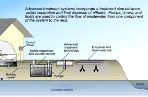 Diagram of advanced wastewater treatment system detailing components from solids separation to final dispersal of effluent.