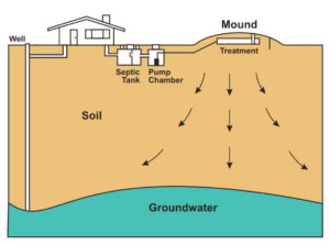 Diagram of a septic system showing a well, a house connected to a septic tank, pump chamber, and treatment mound, with arrows indicating the flow of sewage and groundwater levels.