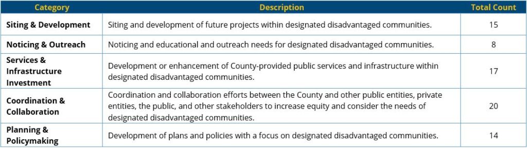 A table containing categories, descriptions, and total counts related to local government initiatives for designated disadvantaged communities.