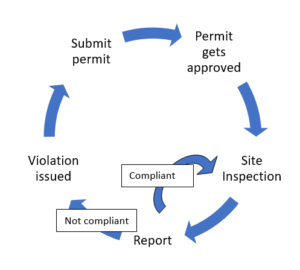 Flowchart showing the permit enforcement process: Submit permit, approval, site inspection, report, compliant or violation issued.