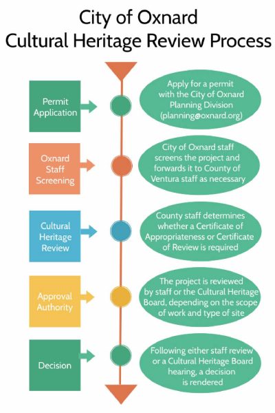 Flowchart outlining the City of Oxnard Cultural Heritage Review Process, including steps from permit application to final decision